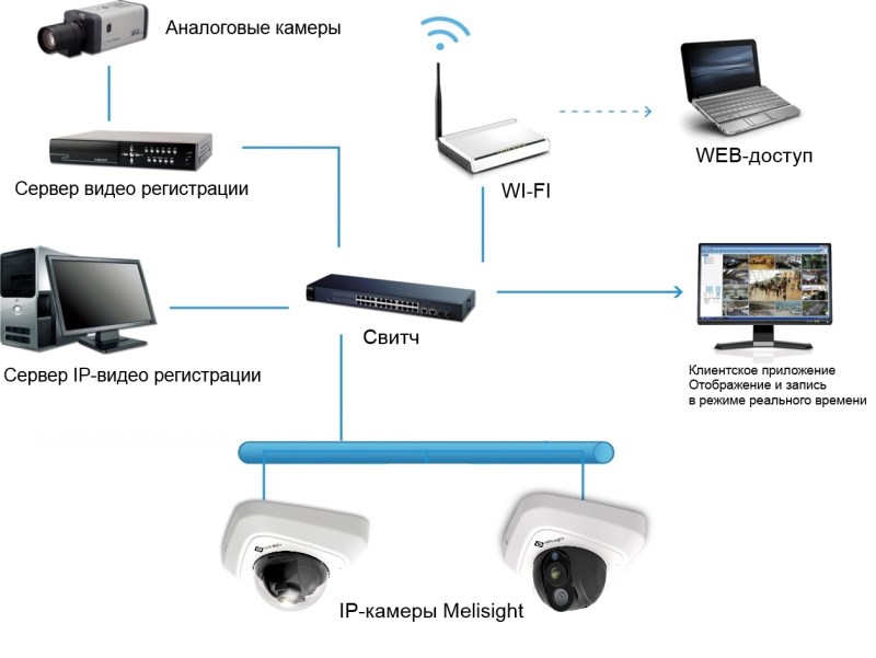 Видеонаблюдение для дома с удаленным доступом. Milesight MS-c2663-p. Сервер для видеонаблюдения IP камеры. Сервер видеонаблюдения аналоговый. Схема аналоговой камеры видеонаблюдения.