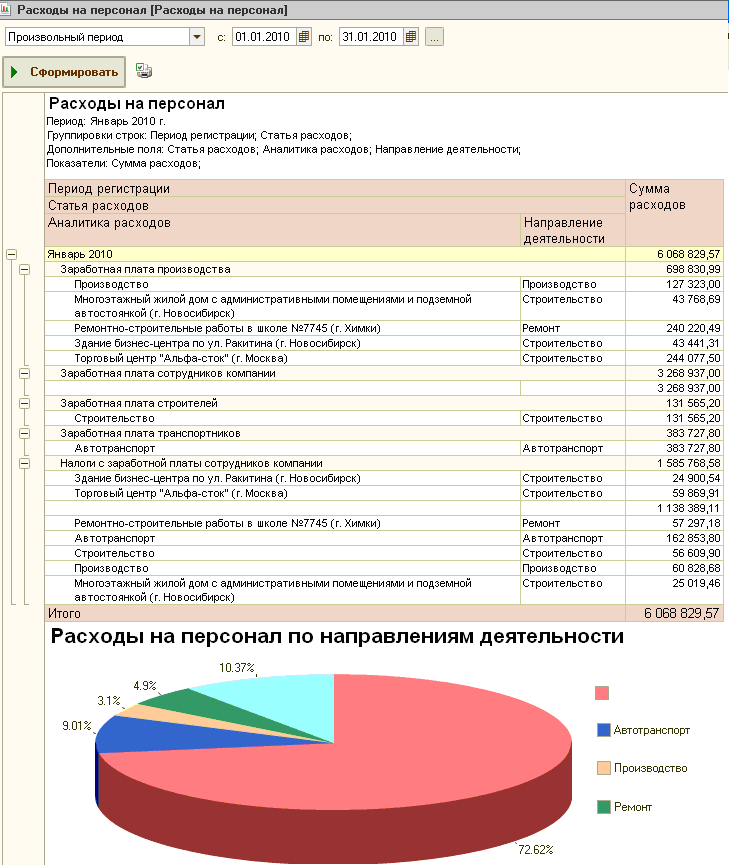 1с персонал. Анализ и планирование затрат на персонал. Планирование расходов затрат на персонал. Анализ расходов на персонал. Анализ структуры затрат на персонал.